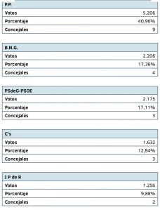 ELECCIONES RIBEIRA 2015